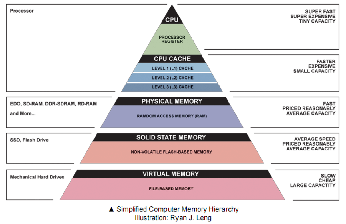 PDF p. 54: 메모리 계층 피라미드